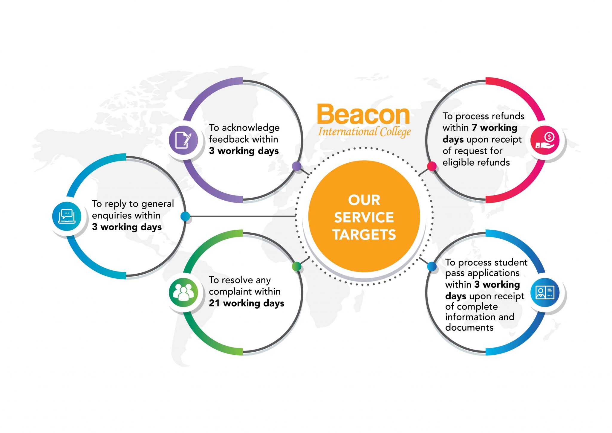 Our Service Targets and Performance Outcomes | Beacon International College
